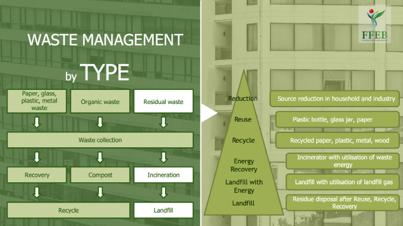Energy Recovery from Waste